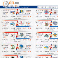 NBA季后赛战报：勇士抢七120-100淘汰国王,库里50+8+6,小萨博尼斯22分_福克斯_命中_维金斯